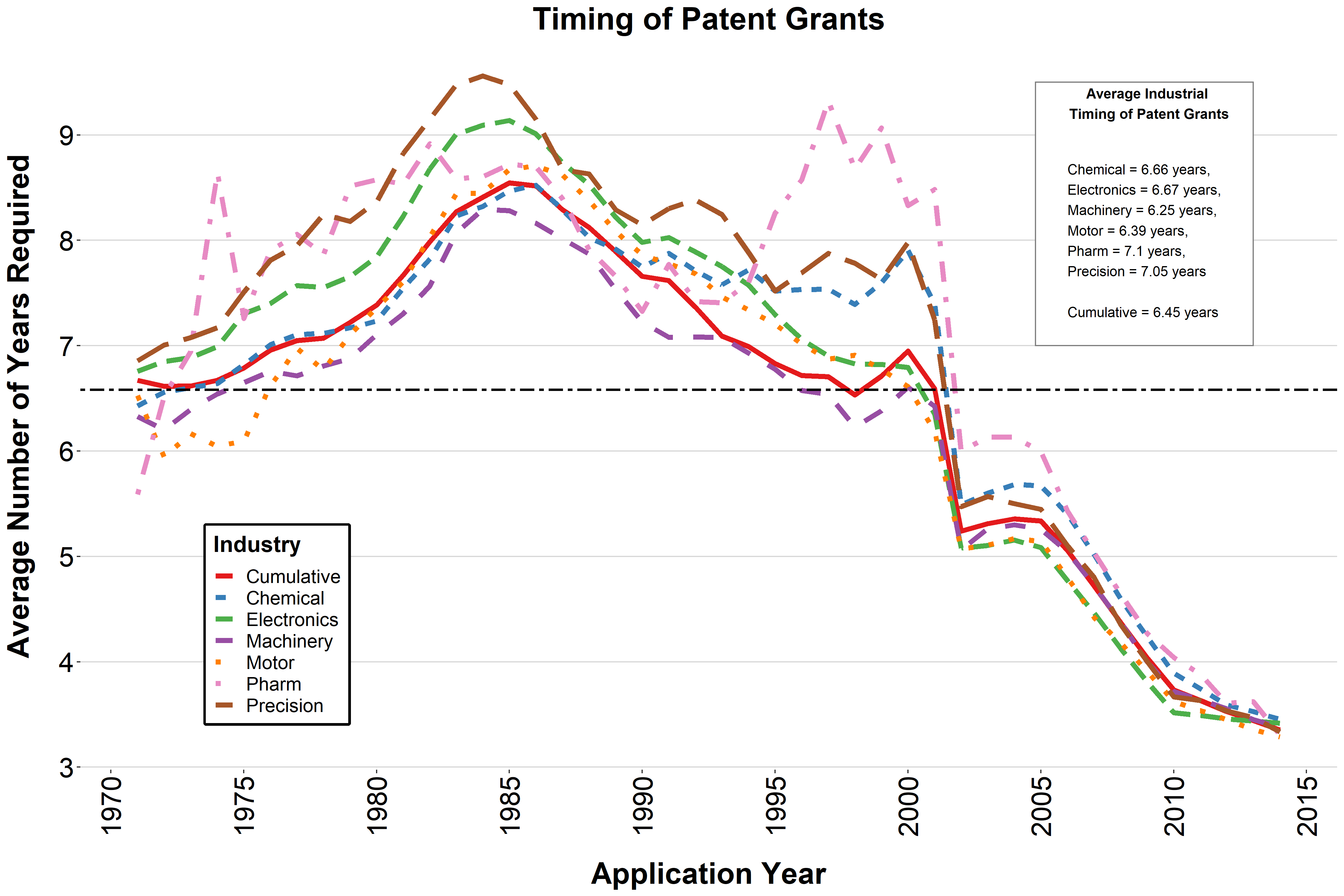 Timing for turning patent applications into grants